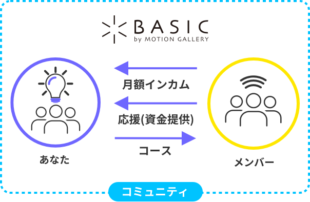 毎月インカムを得る・<br />コースを実施